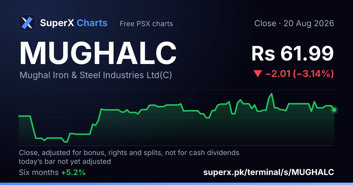 MUGHALC: six-month price line