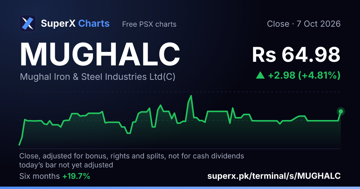 MUGHALC: six-month price line