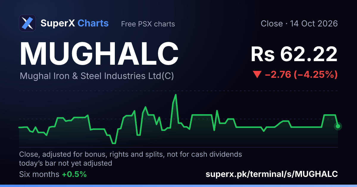 MUGHALC: six-month price line