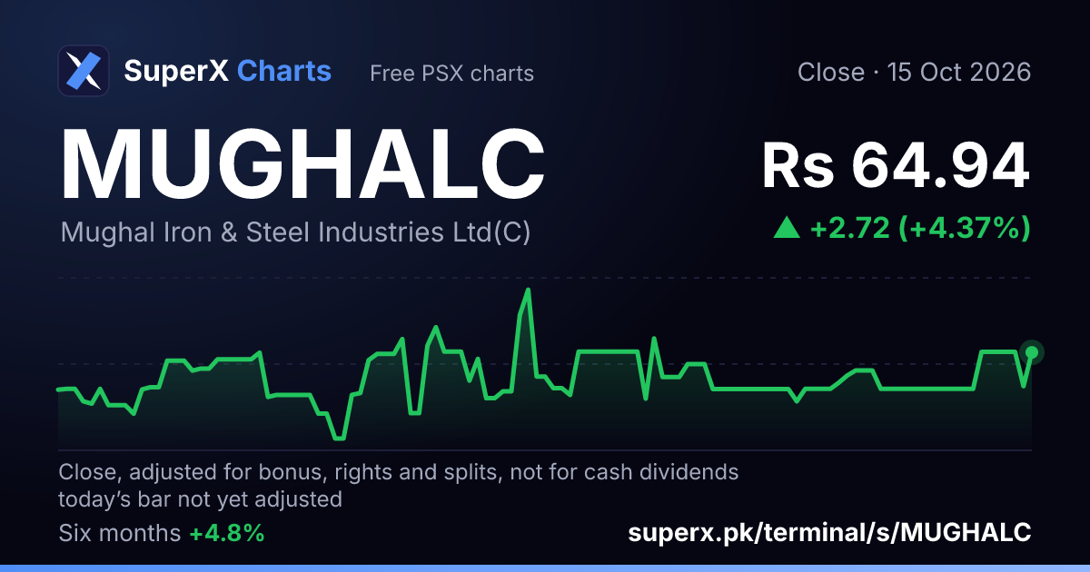 MUGHALC: six-month price line