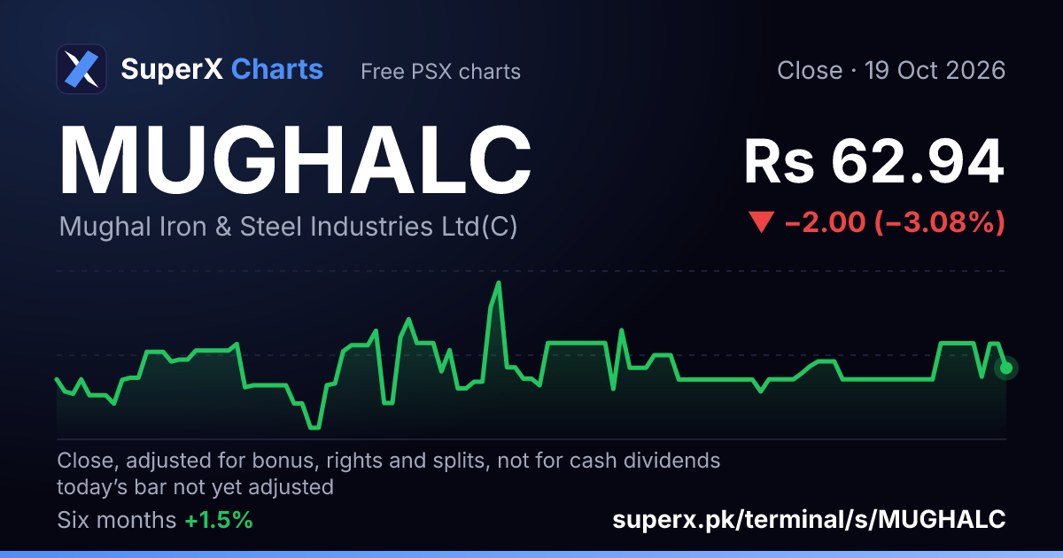 MUGHALC: six-month price line