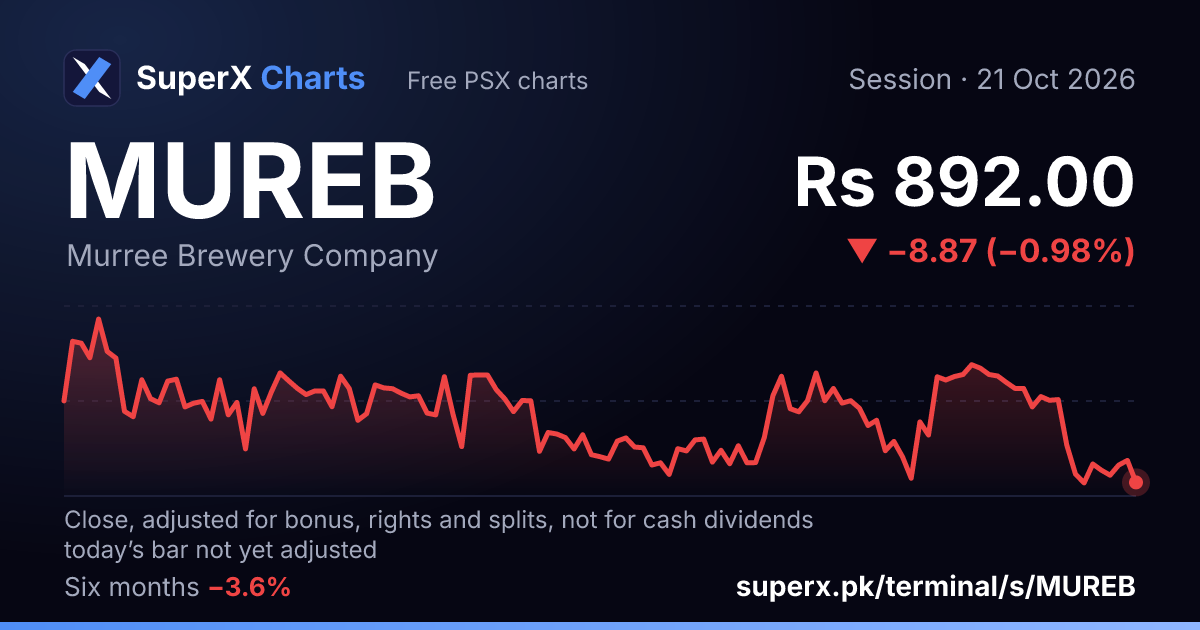 MUREB: six-month price line