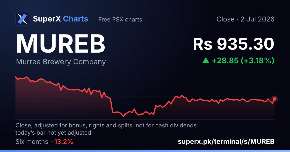 MUREB: six-month price line