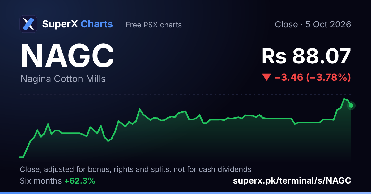 NAGC: six-month price line