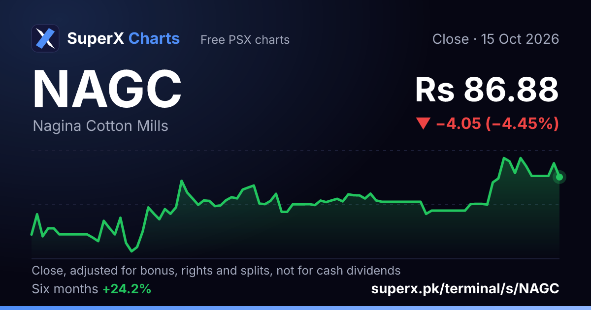 NAGC: six-month price line