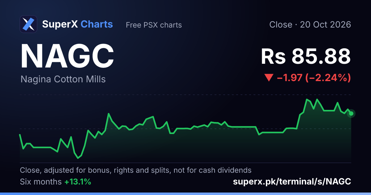 NAGC: six-month price line