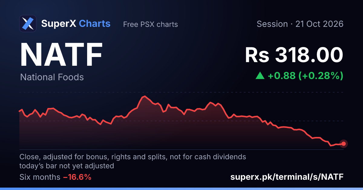 NATF: six-month price line
