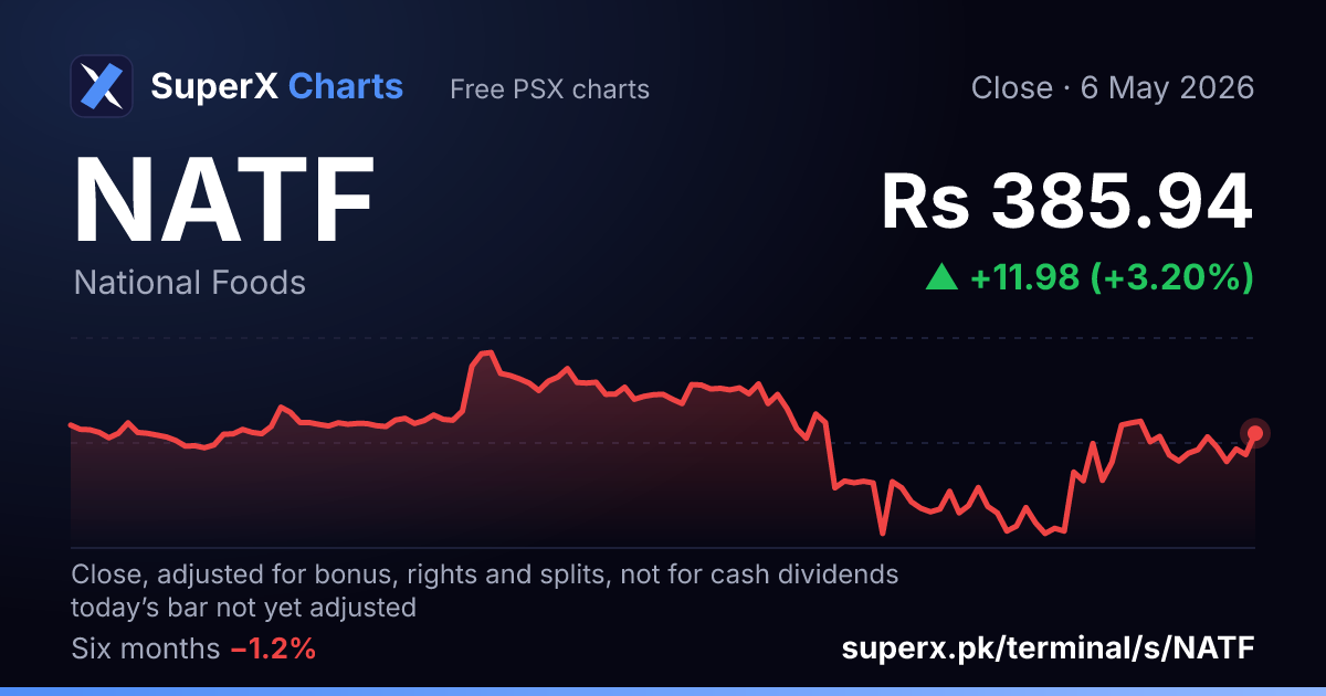 NATF: six-month price line