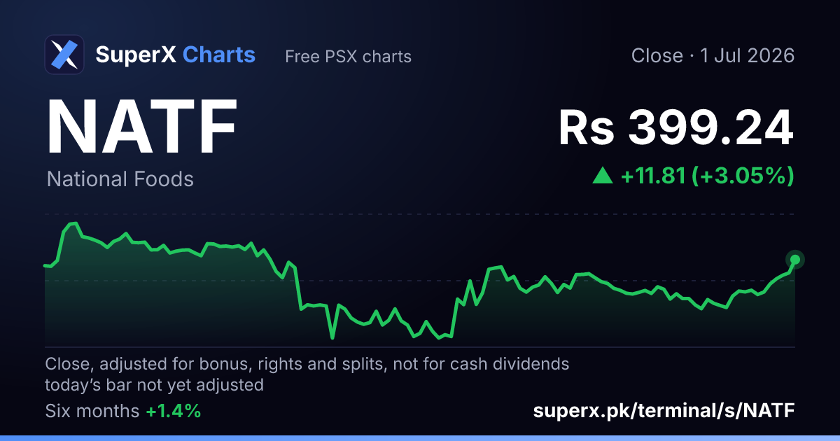 NATF: six-month price line