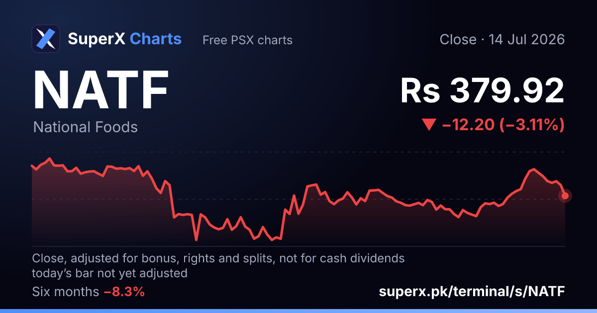 NATF: six-month price line