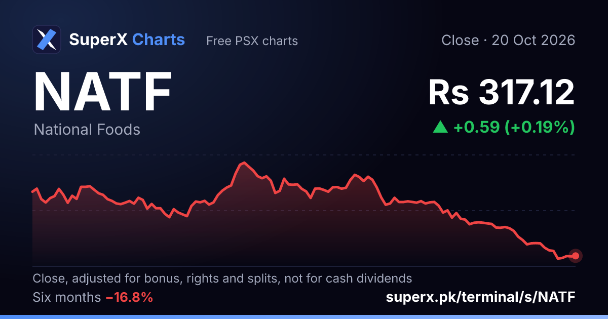 NATF: six-month price line