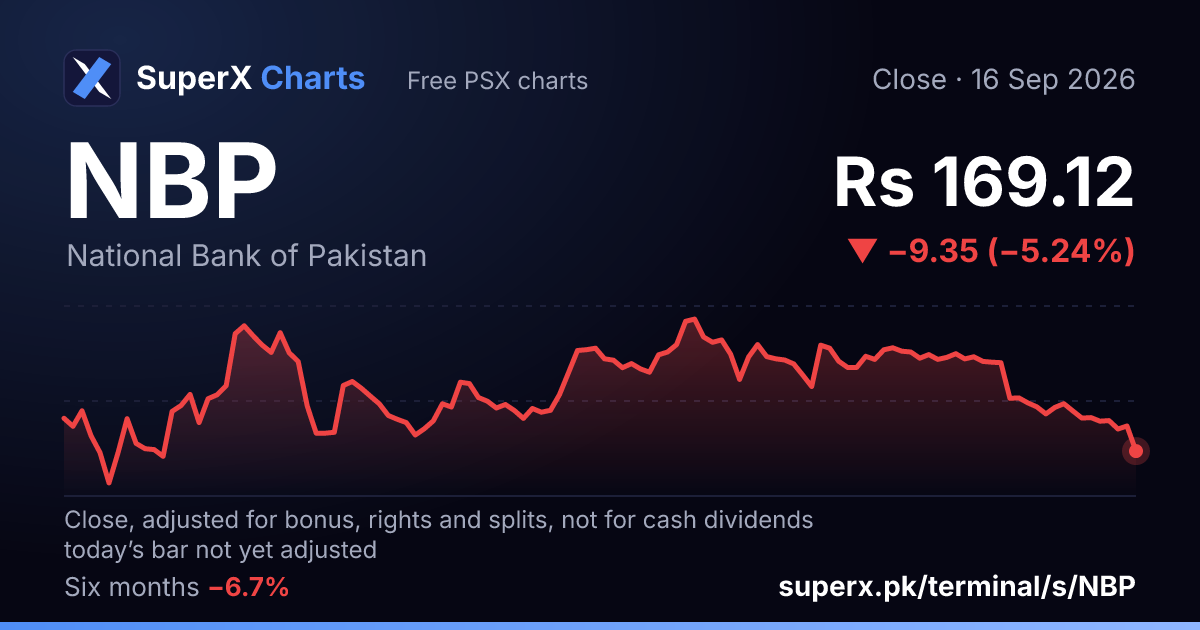NBP: six-month price line