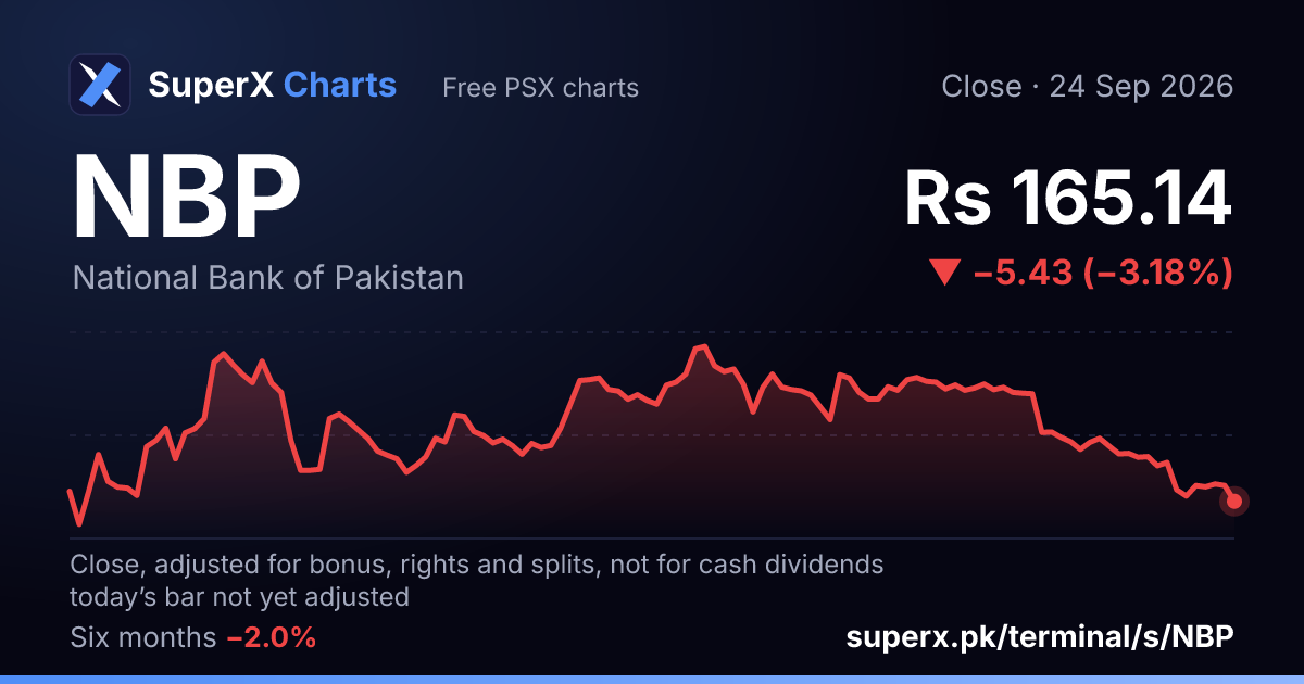 NBP: six-month price line