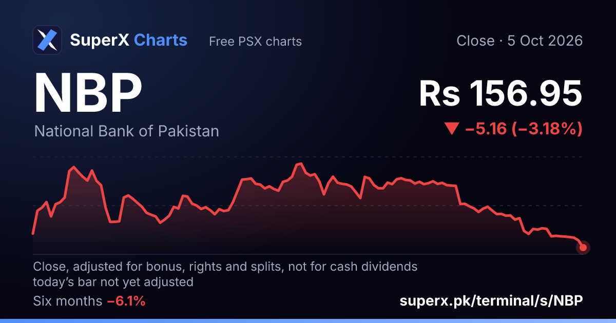 NBP: six-month price line