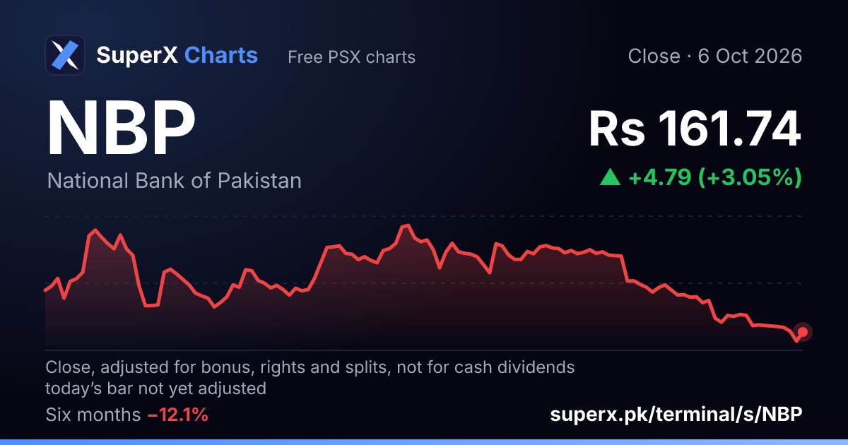 NBP: six-month price line