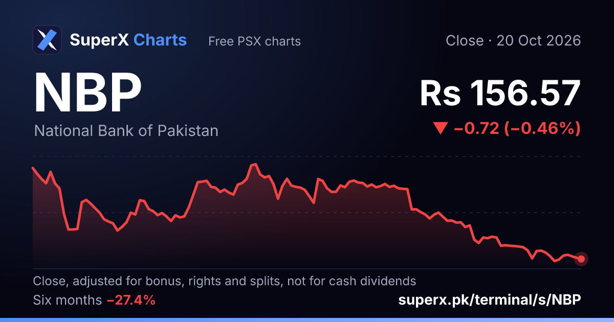 NBP: six-month price line