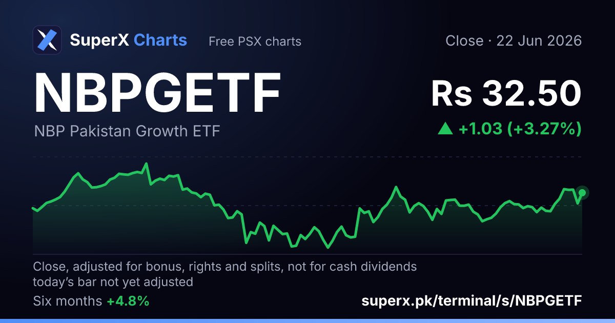 NBPGETF: six-month price line