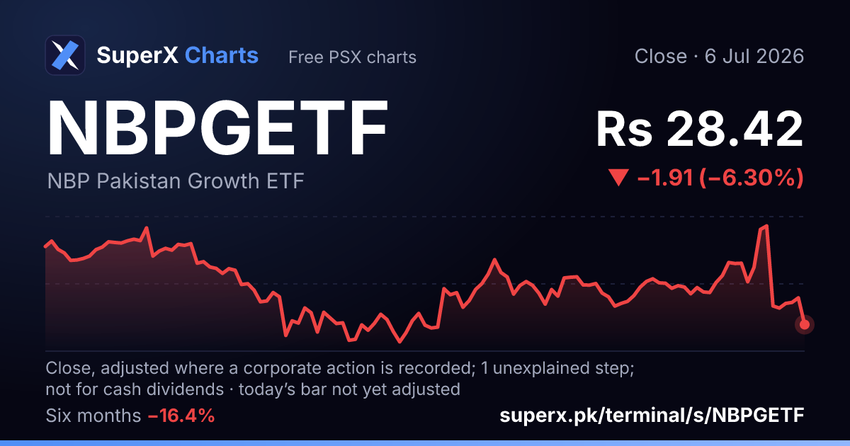 NBPGETF: six-month price line