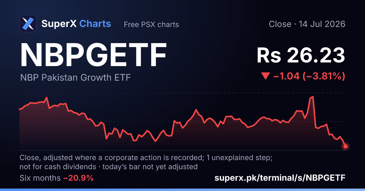 NBPGETF: six-month price line