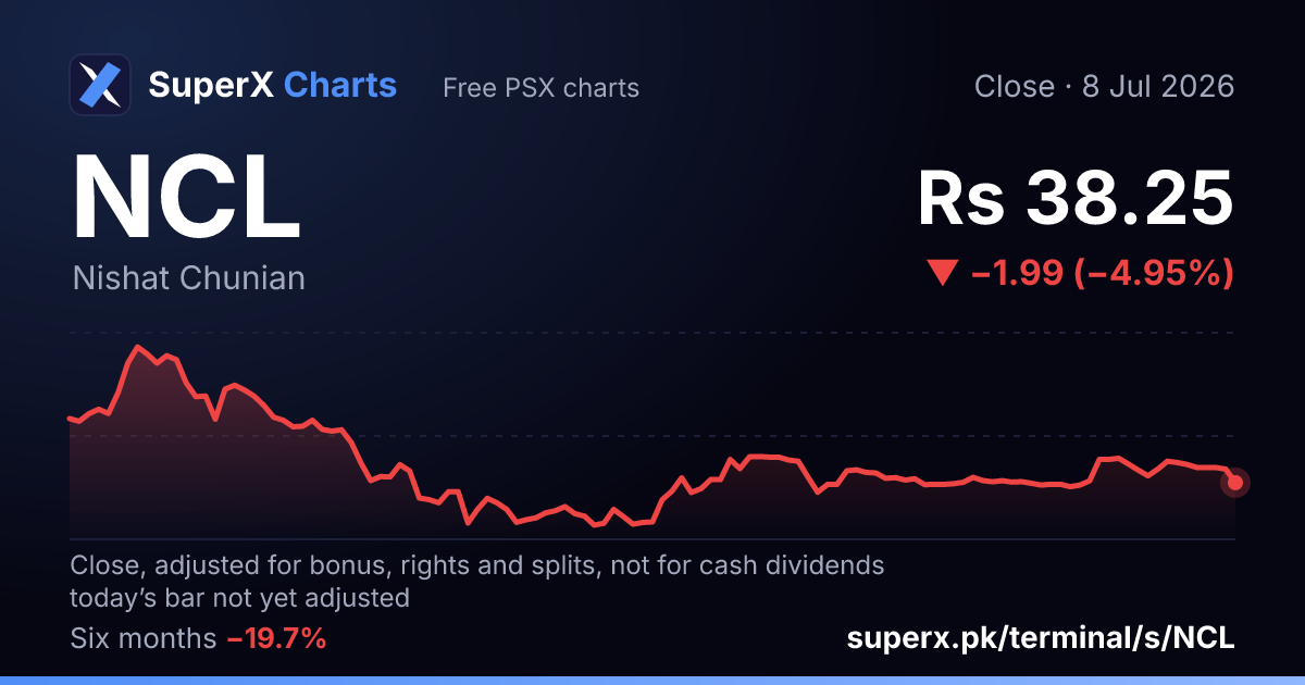 NCL: six-month price line
