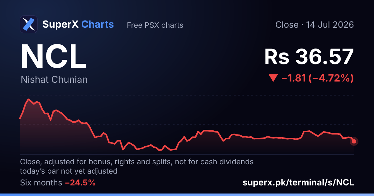 NCL: six-month price line