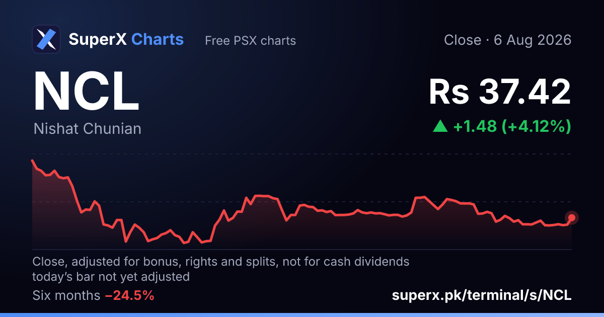 NCL: six-month price line