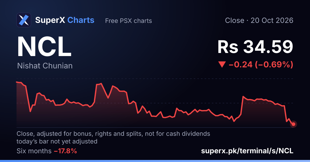 NCL: six-month price line
