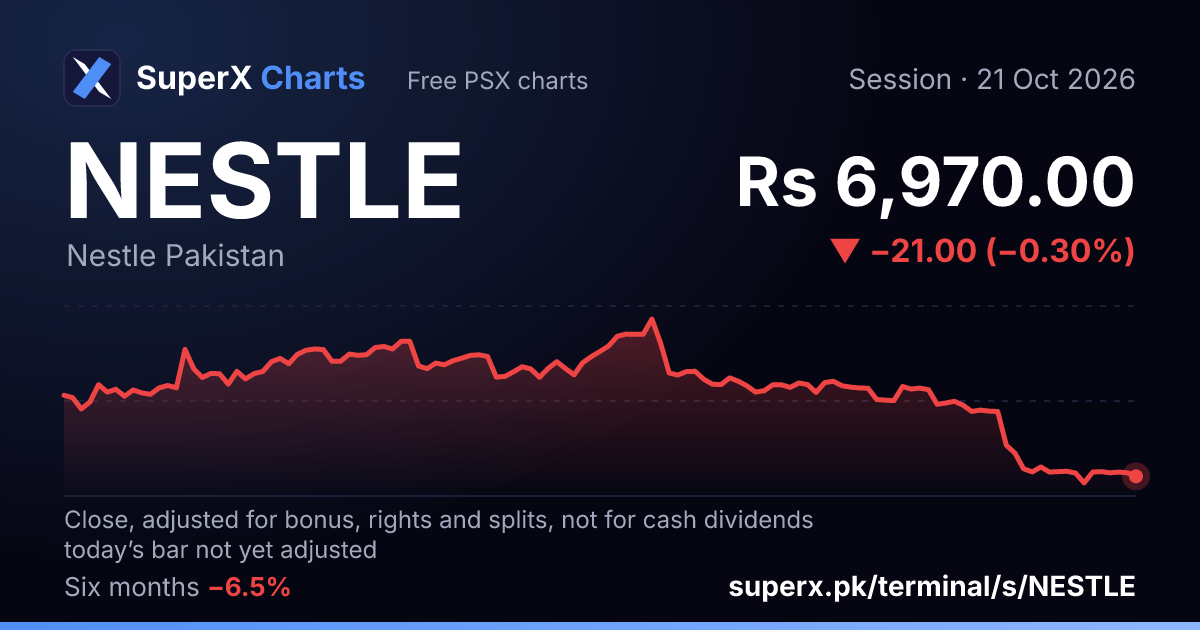 NESTLE: six-month price line