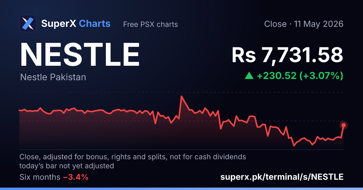 NESTLE: six-month price line