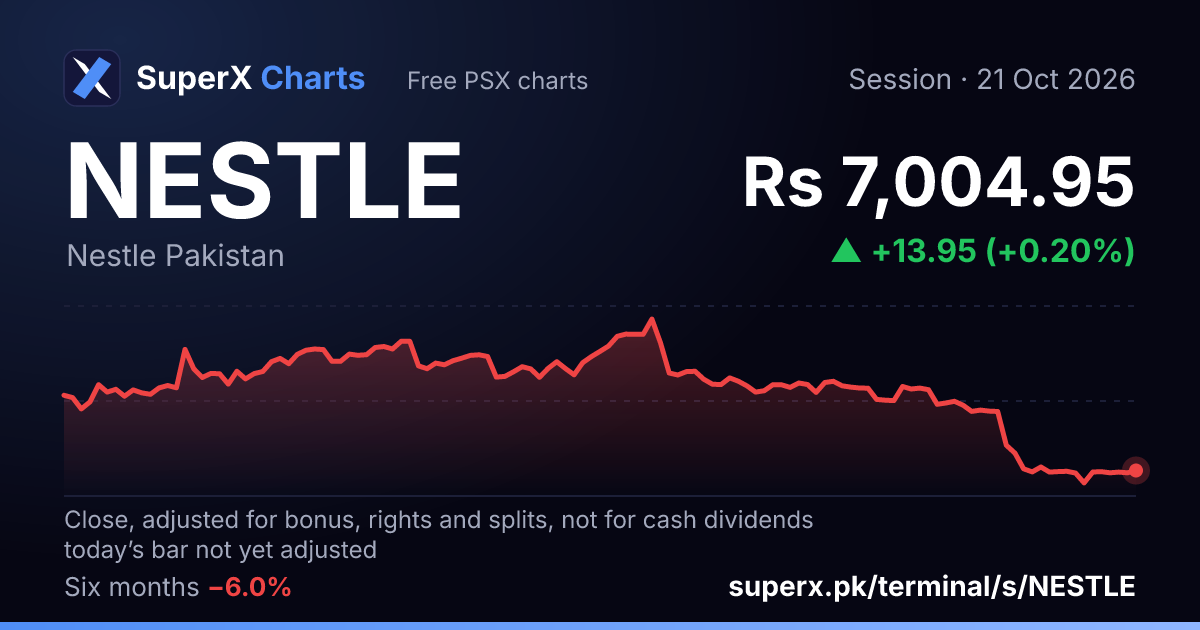 NESTLE: six-month price line