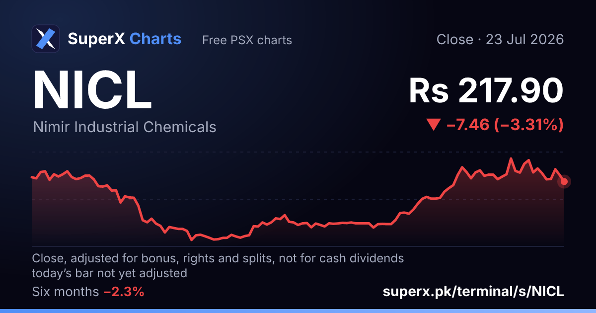 NICL: six-month price line