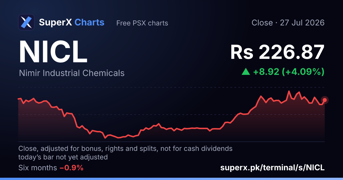 NICL: six-month price line