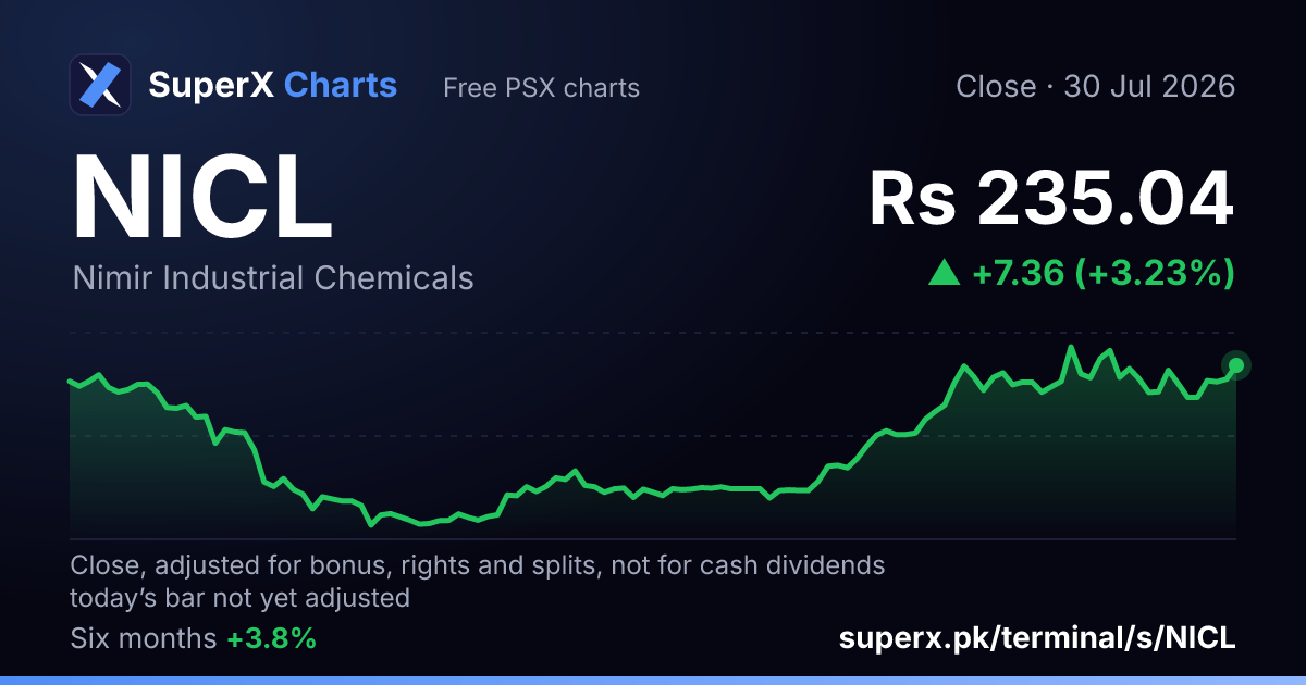 NICL: six-month price line