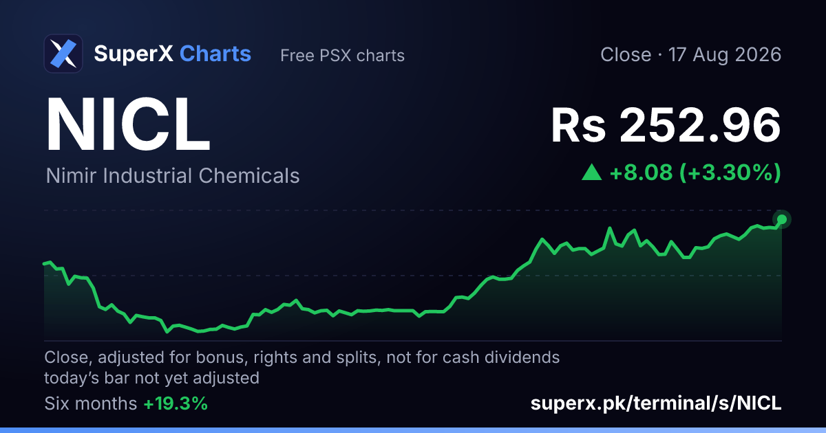 NICL: six-month price line