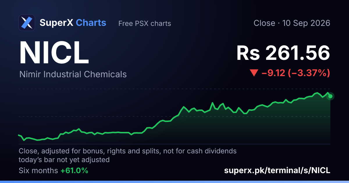 NICL: six-month price line