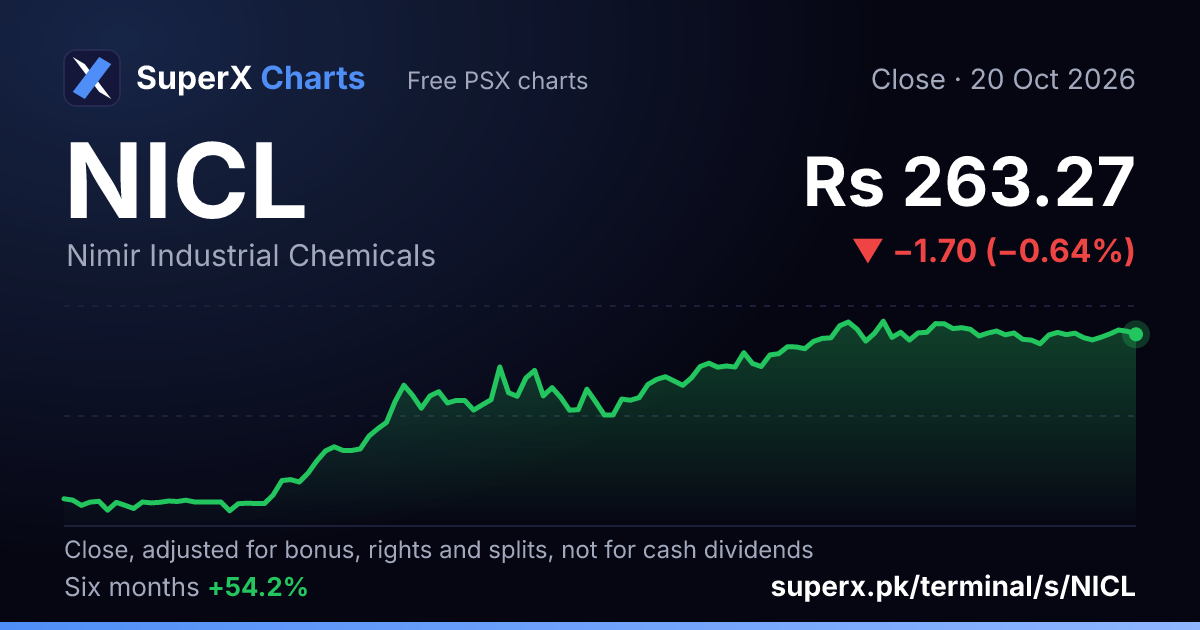 NICL: six-month price line