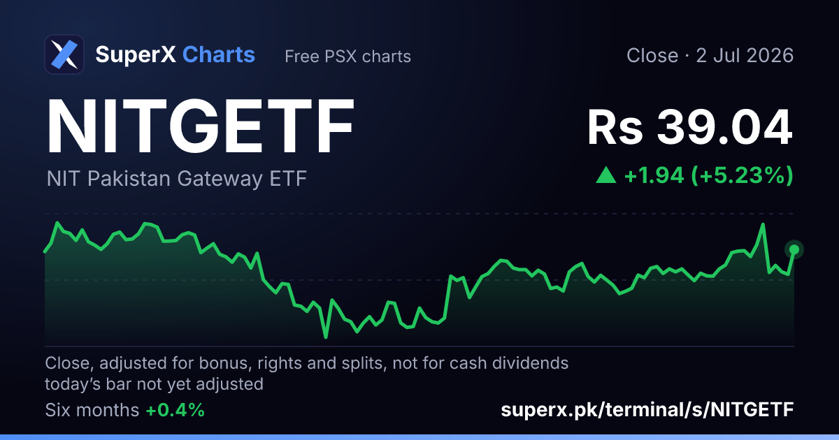 NITGETF: six-month price line