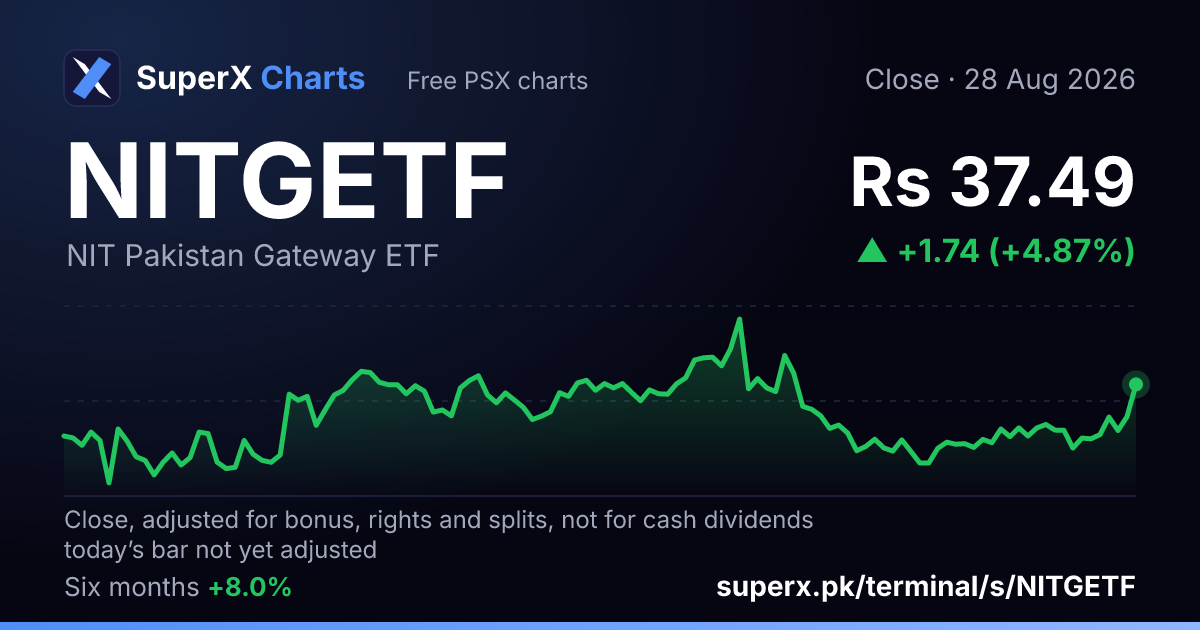 NITGETF: six-month price line