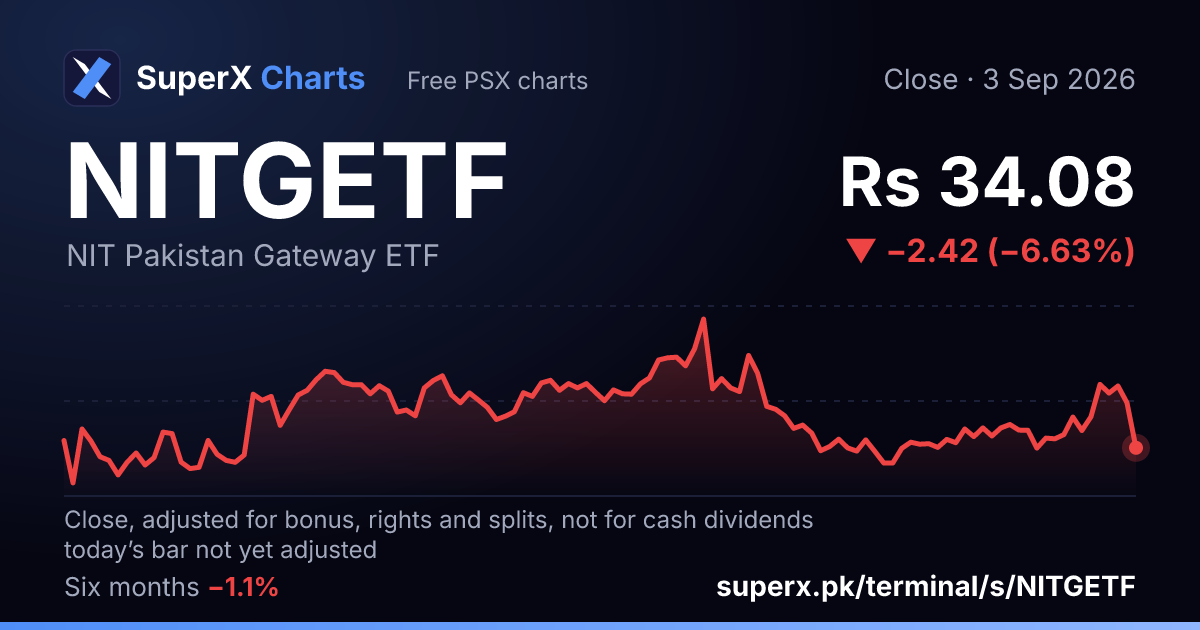NITGETF: six-month price line