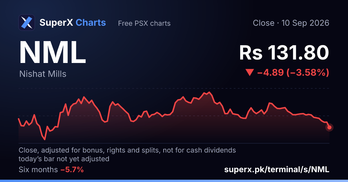 NML: six-month price line
