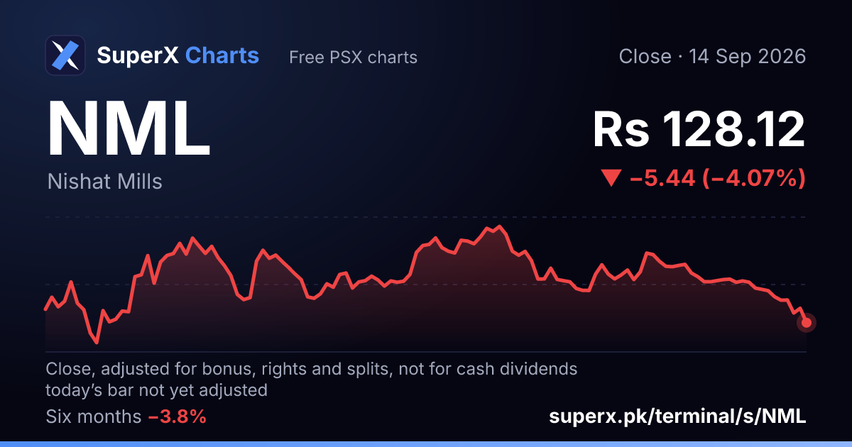 NML: six-month price line