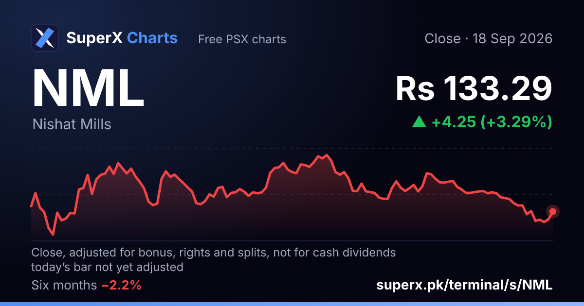 NML: six-month price line