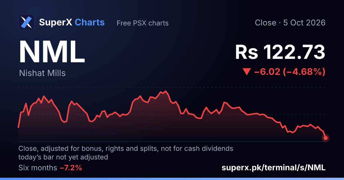 NML: six-month price line