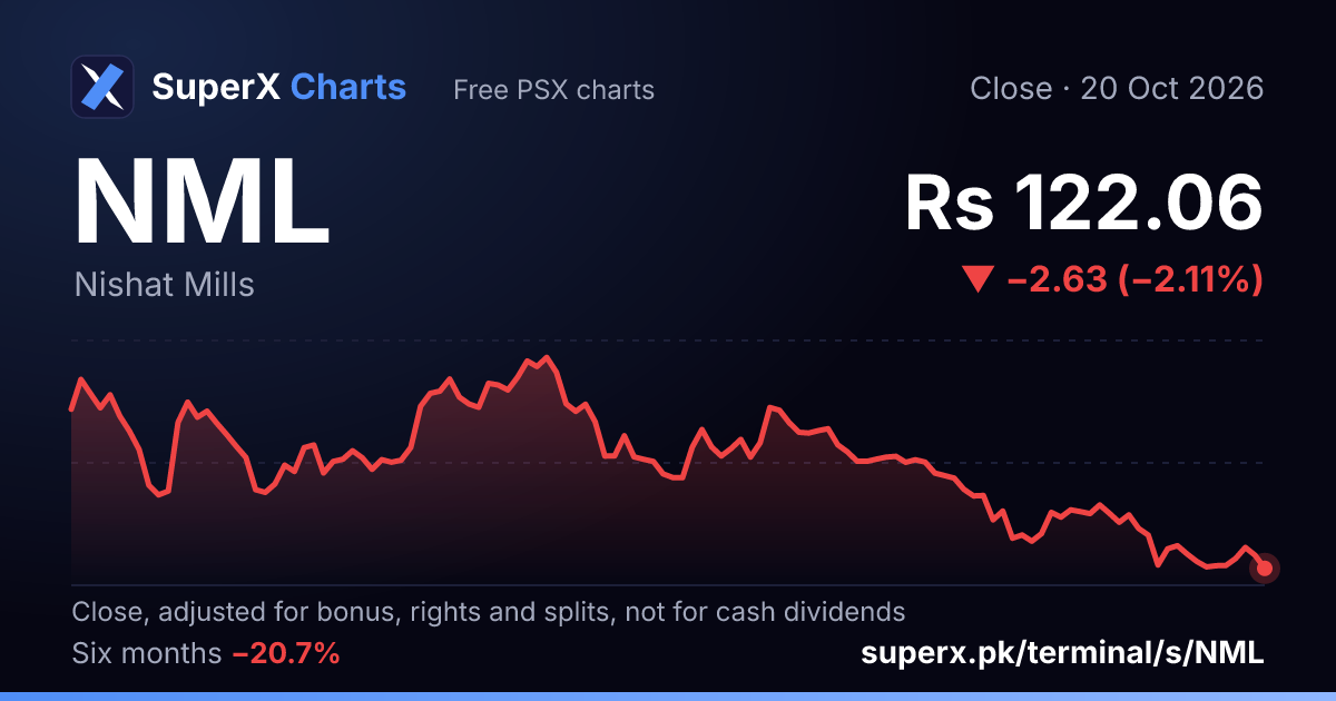NML: six-month price line