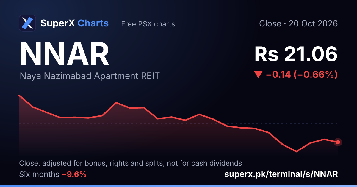 NNAR: six-month price line