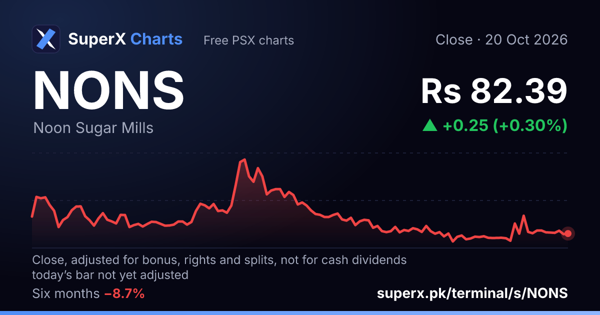 NONS: six-month price line