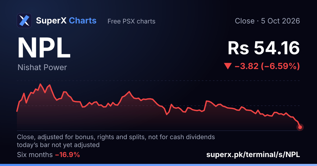 NPL: six-month price line