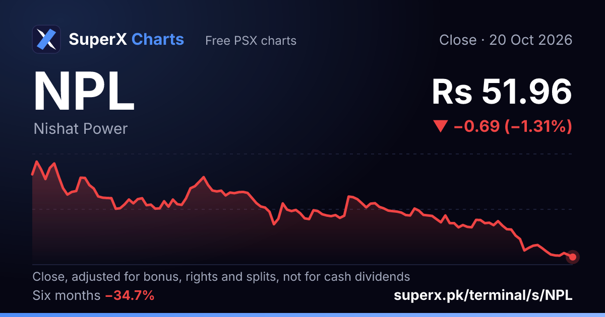 NPL: six-month price line