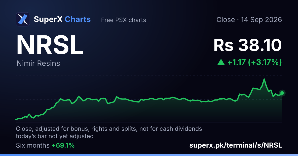 NRSL: six-month price line