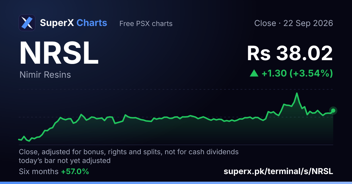 NRSL: six-month price line